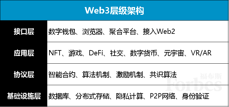 当我们在谈Web3时，其实谈的是什么？